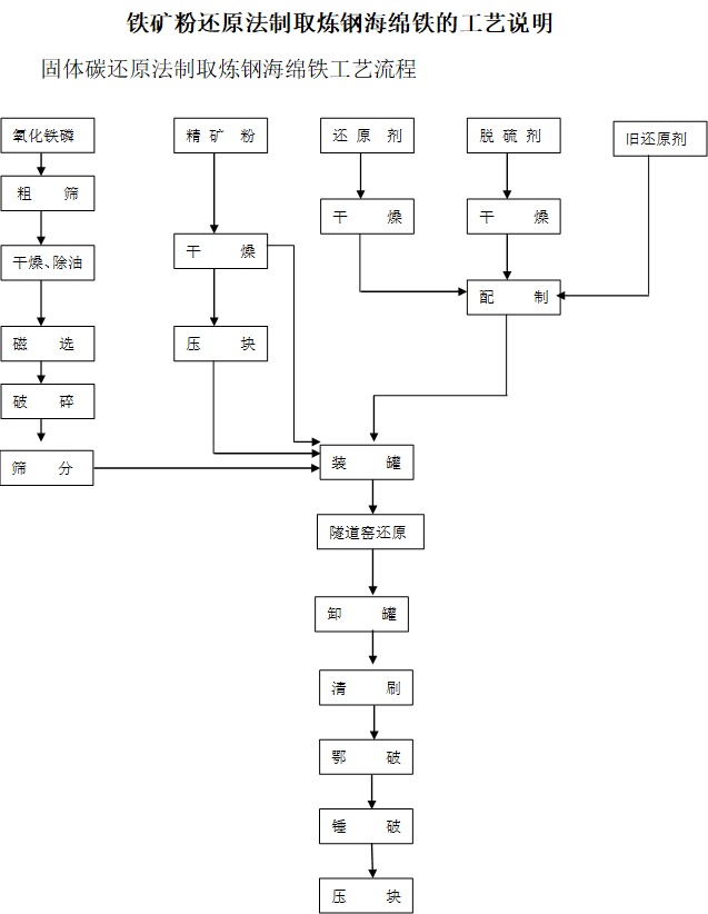 鐵礦粉還原法制取煉鋼海綿鐵的工藝說明