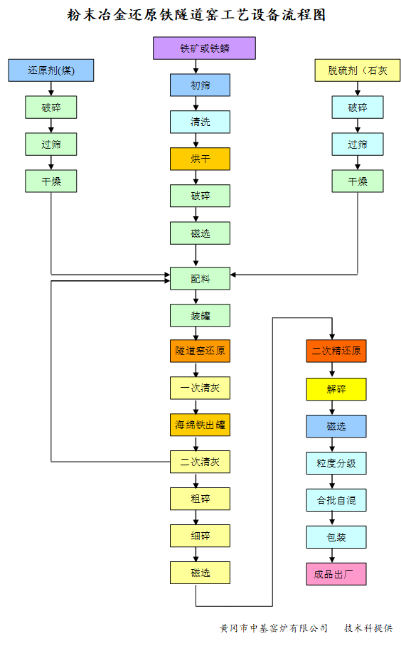 粉末冶金還原鐵隧道窯工藝設(shè)備流程圖